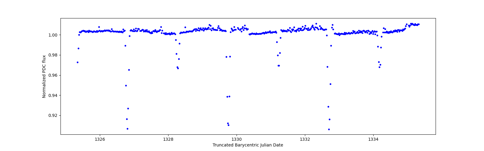 Zoomed-in timeseries plot