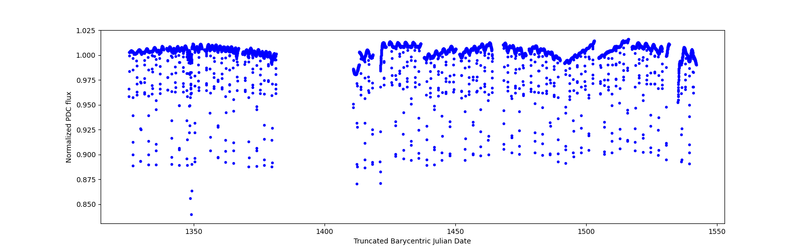 Timeseries plot