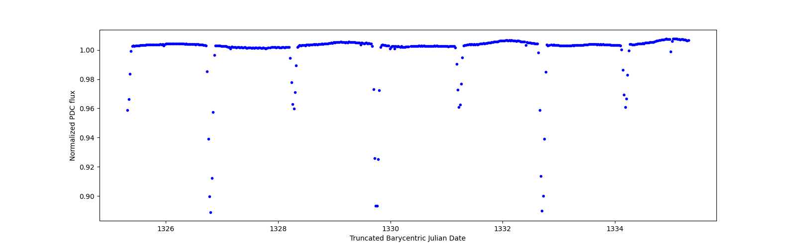 Zoomed-in timeseries plot