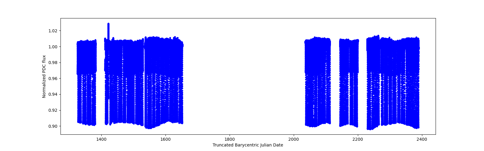 Timeseries plot