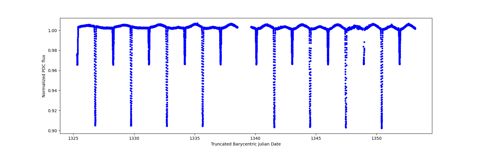 Zoomed-in timeseries plot