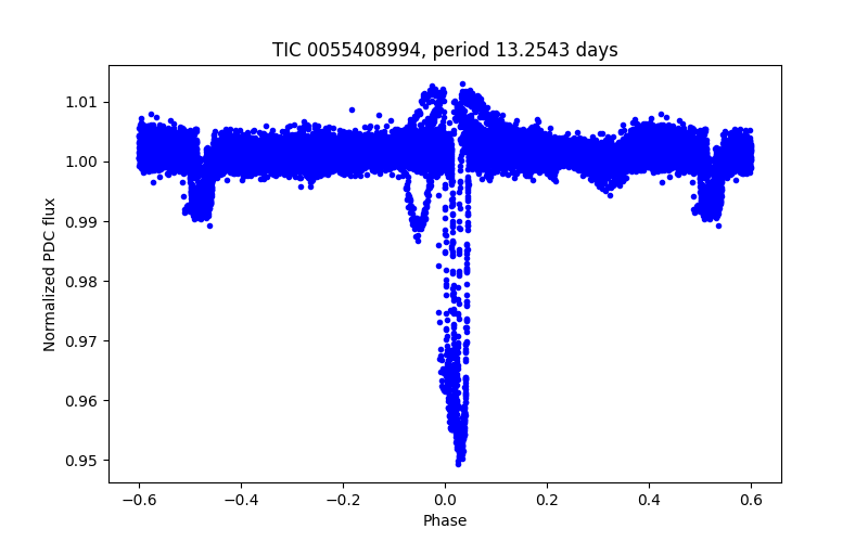 Phase plot