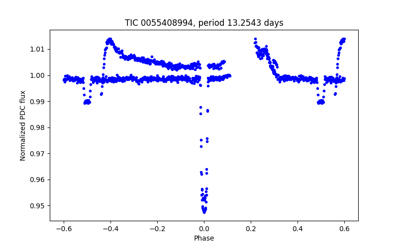 Phase plot