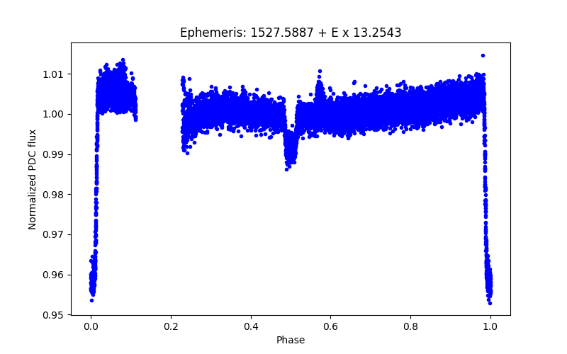 Phase plot