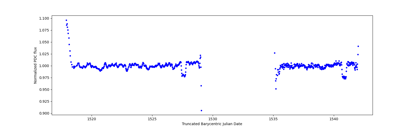 Timeseries plot