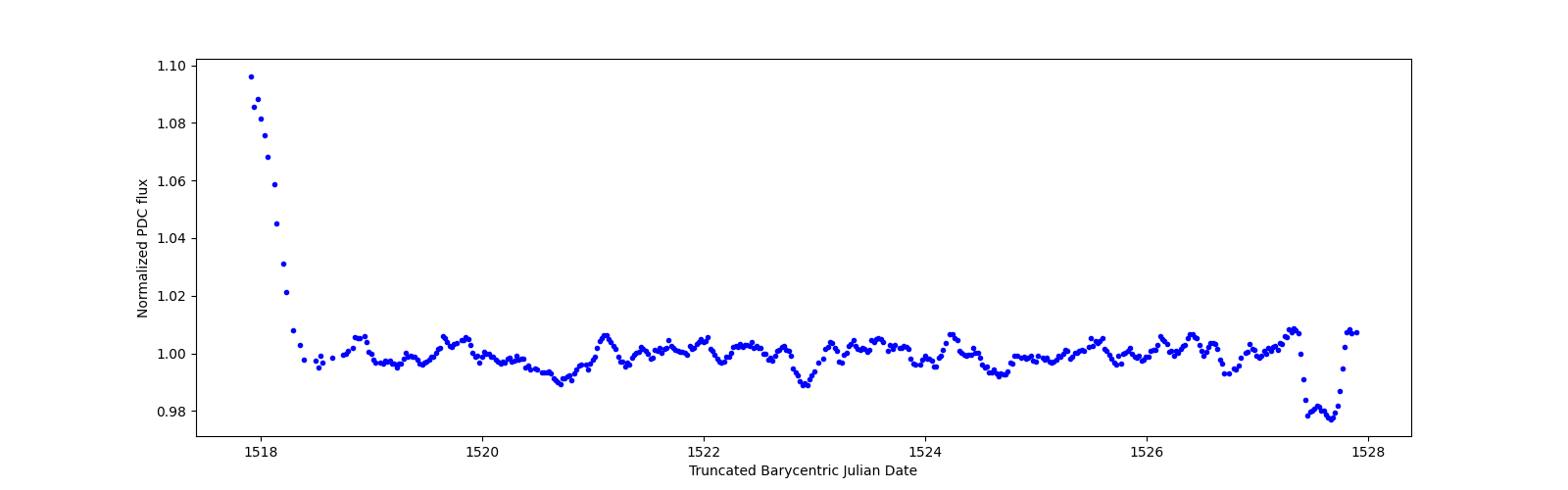 Zoomed-in timeseries plot
