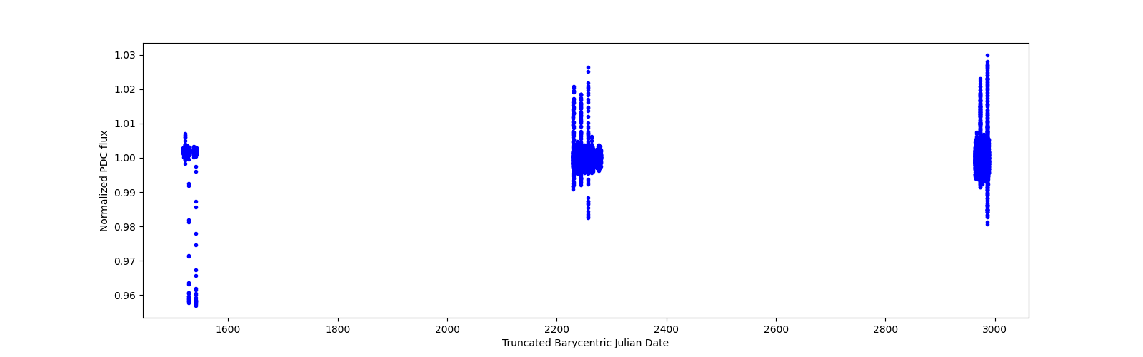 Timeseries plot