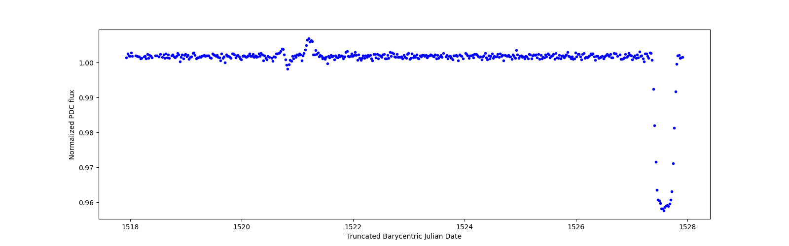Zoomed-in timeseries plot