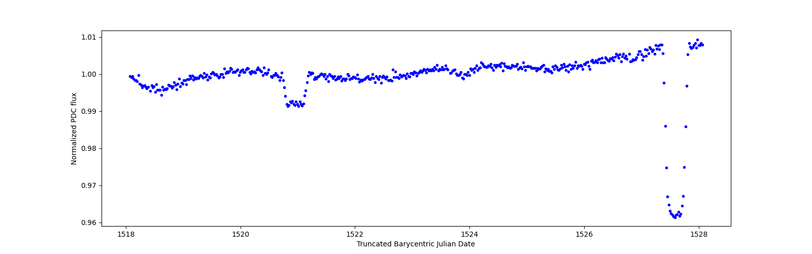 Zoomed-in timeseries plot