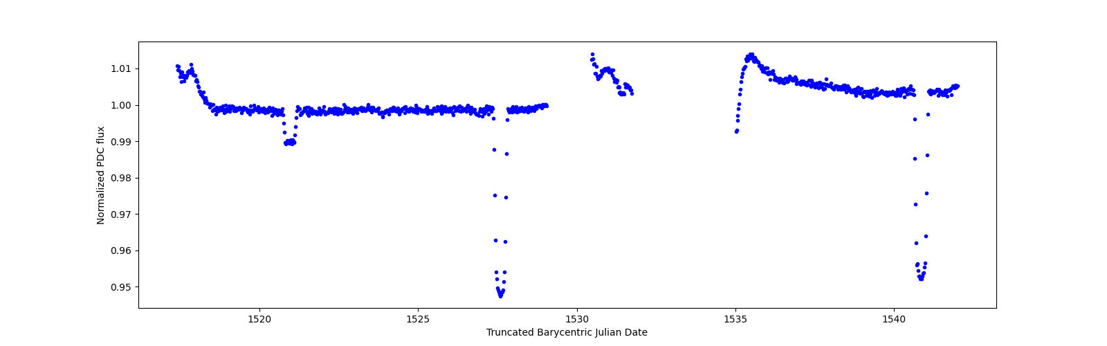 Timeseries plot
