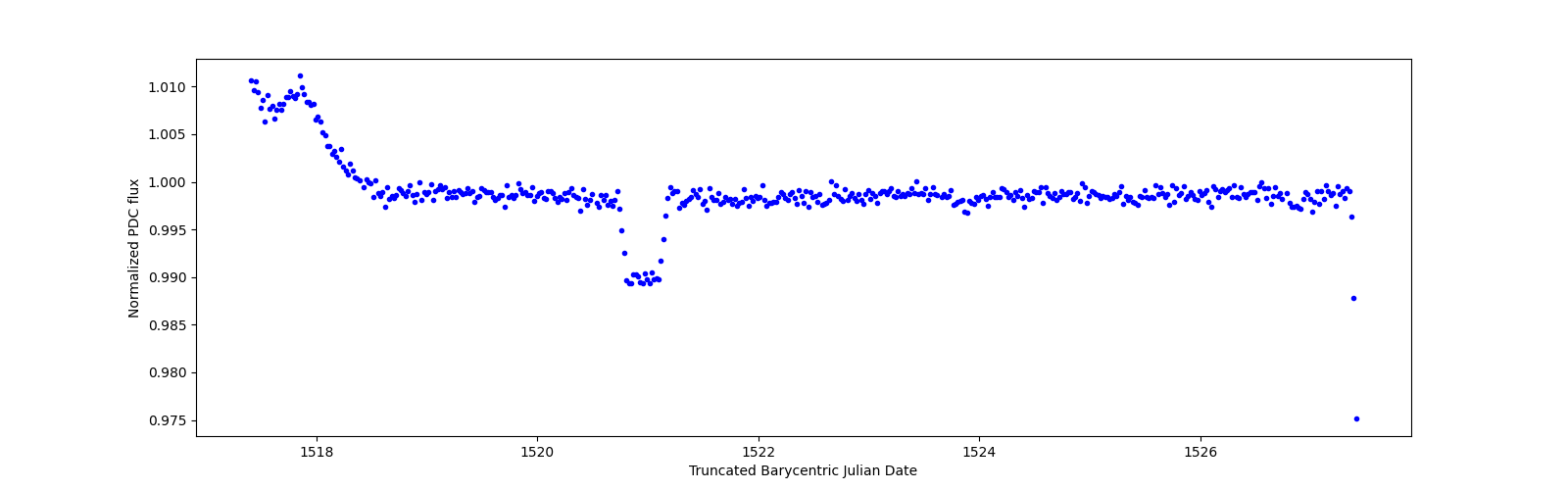 Zoomed-in timeseries plot