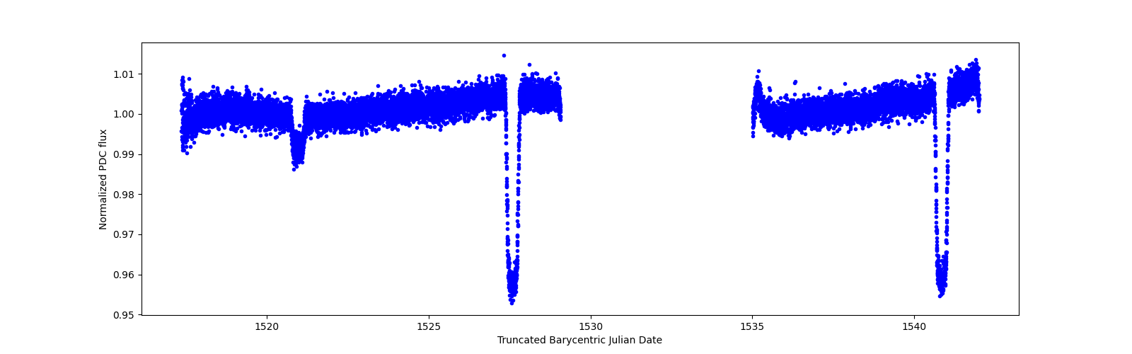 Timeseries plot