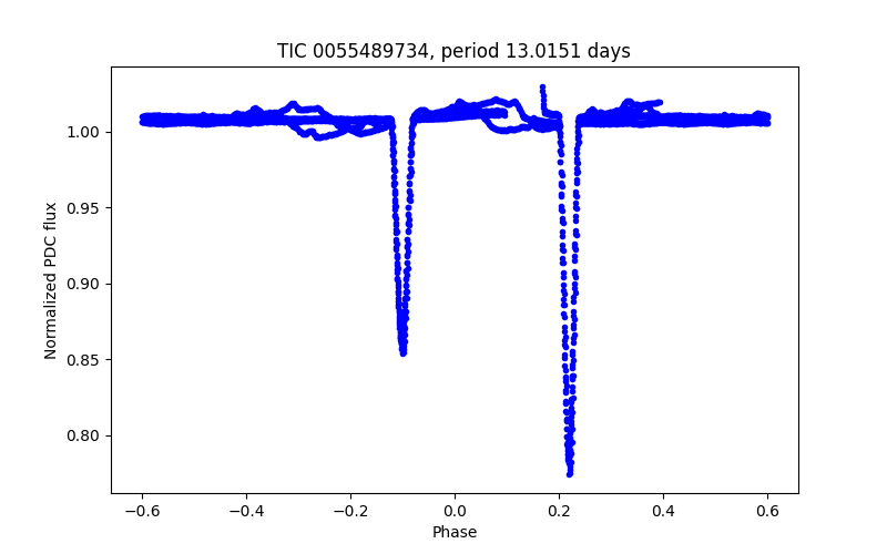 Phase plot
