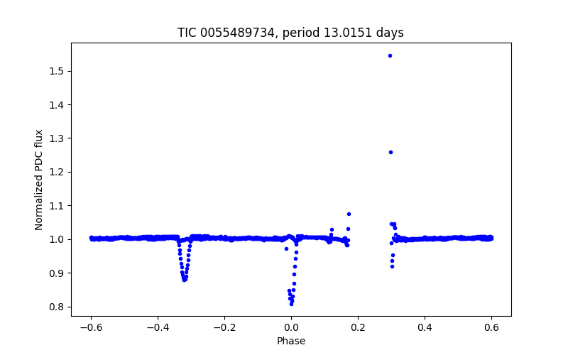Phase plot