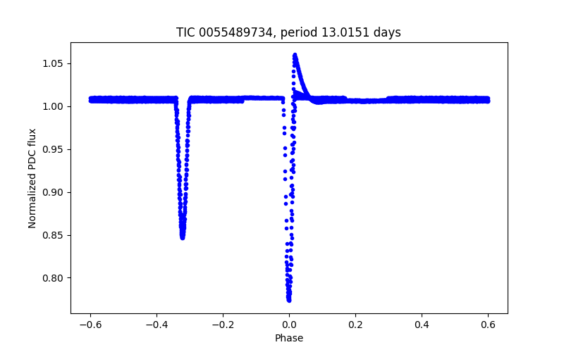 Phase plot