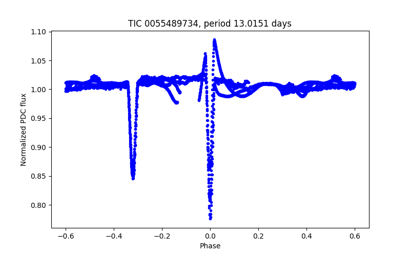 Phase plot