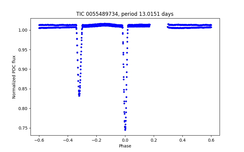 Phase plot