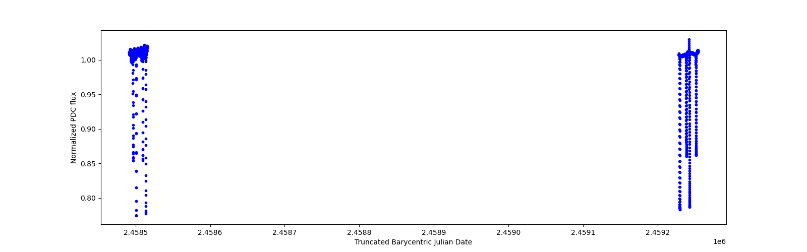 Timeseries plot