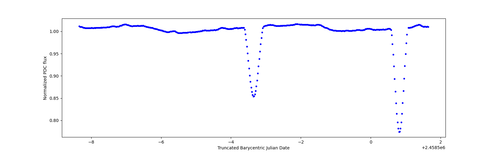Zoomed-in timeseries plot