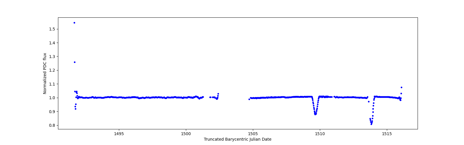 Timeseries plot