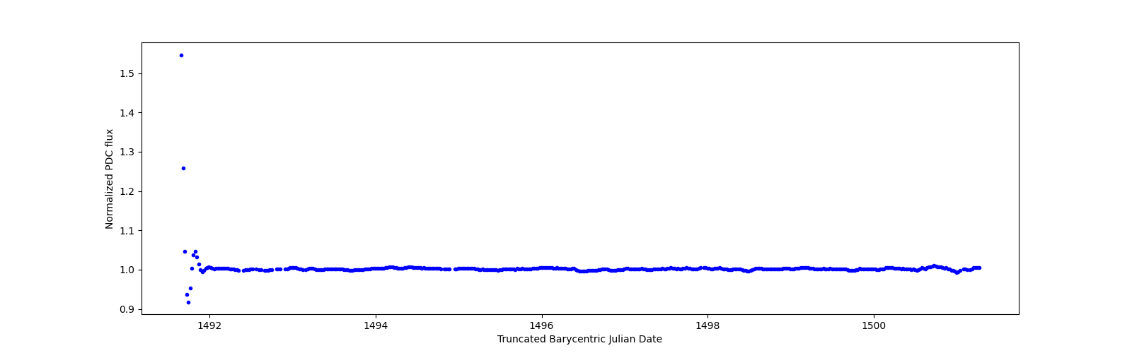 Zoomed-in timeseries plot