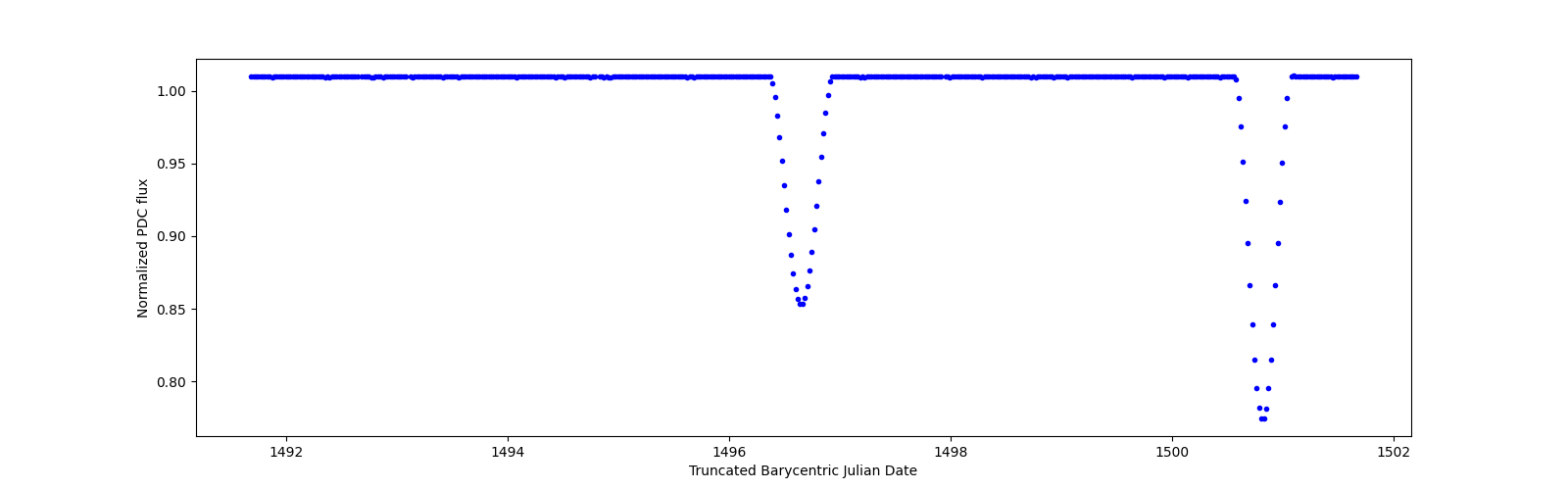 Zoomed-in timeseries plot