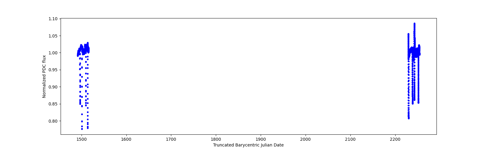 Timeseries plot