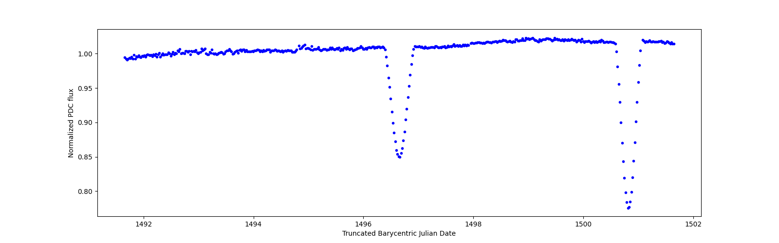 Zoomed-in timeseries plot