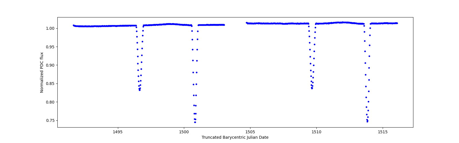 Timeseries plot