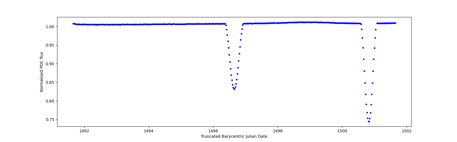Zoomed-in timeseries plot