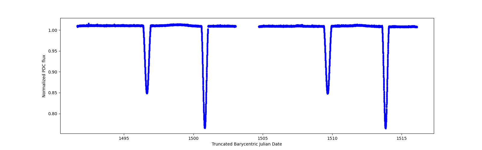 Timeseries plot