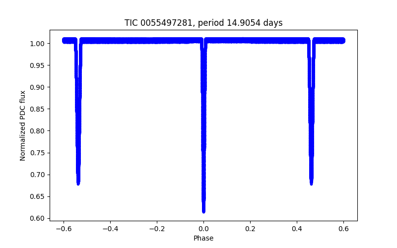 Phase plot