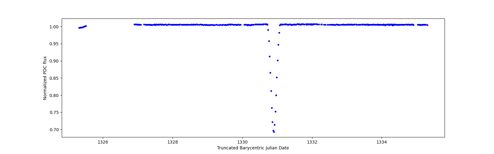 Zoomed-in timeseries plot