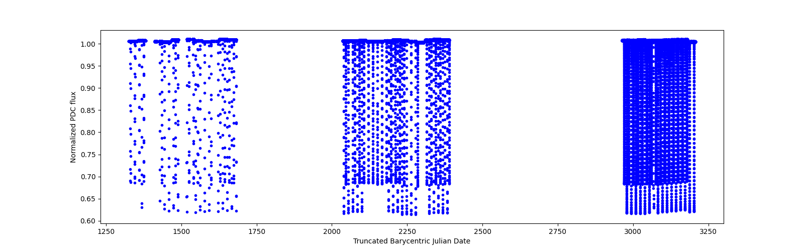 Timeseries plot
