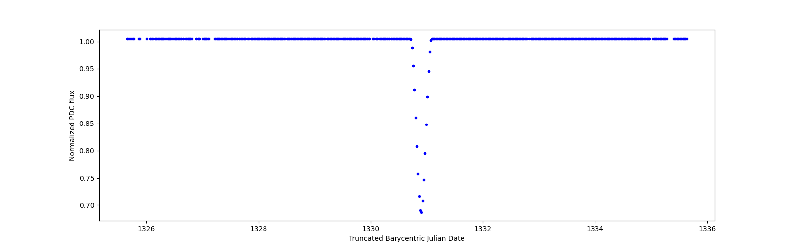 Zoomed-in timeseries plot