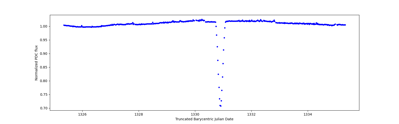 Zoomed-in timeseries plot