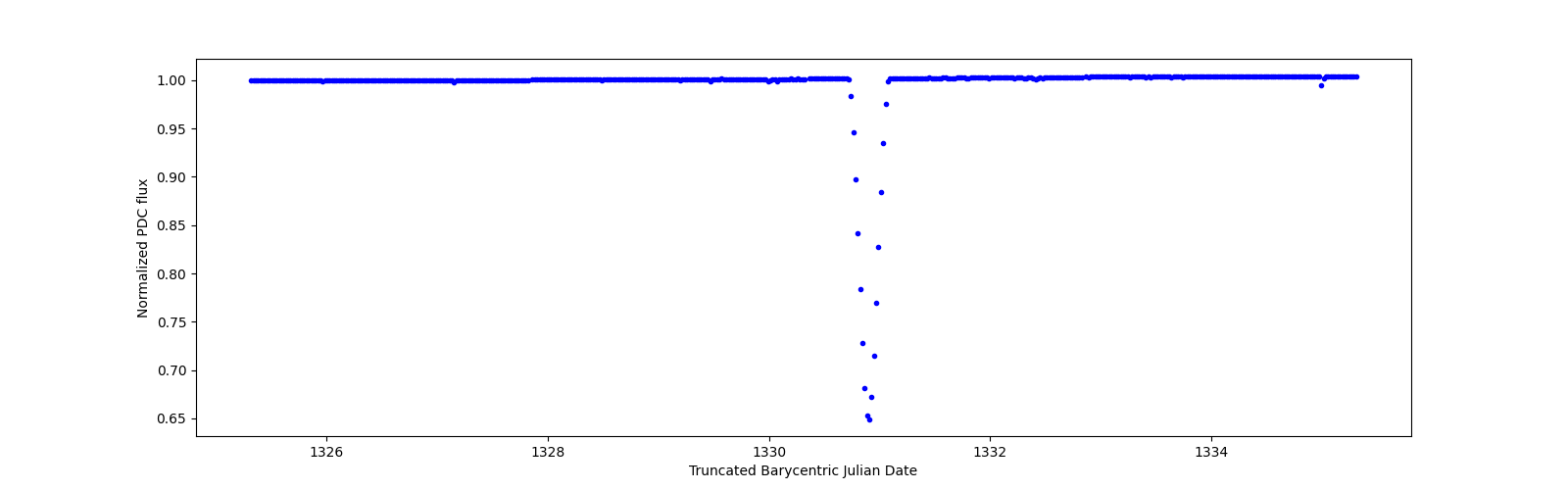 Zoomed-in timeseries plot