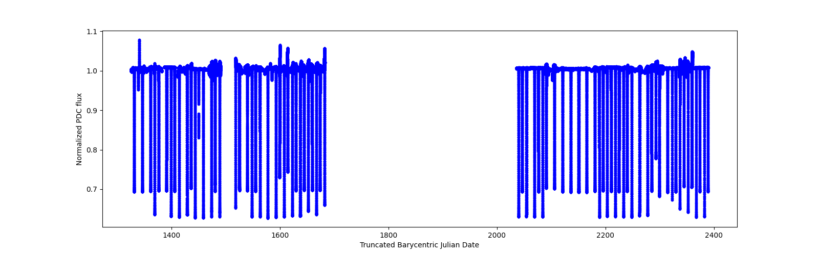 Timeseries plot