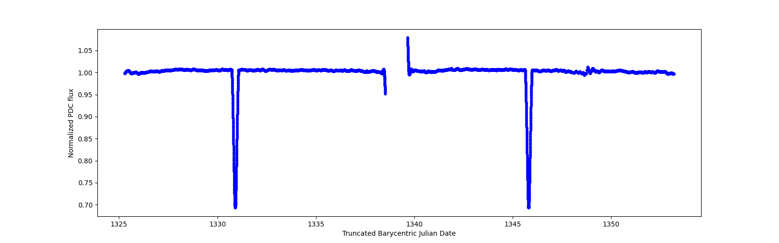 Zoomed-in timeseries plot