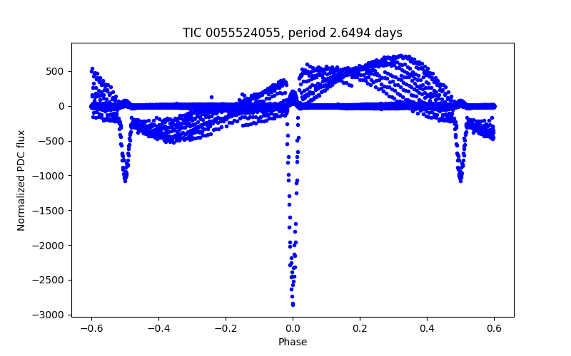 Phase plot