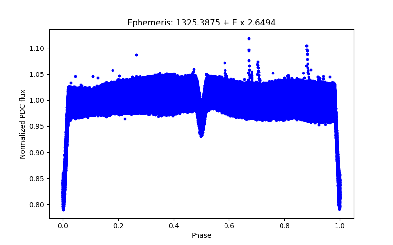 Phase plot