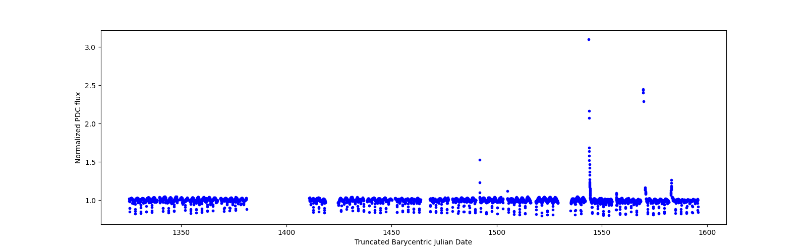 Timeseries plot