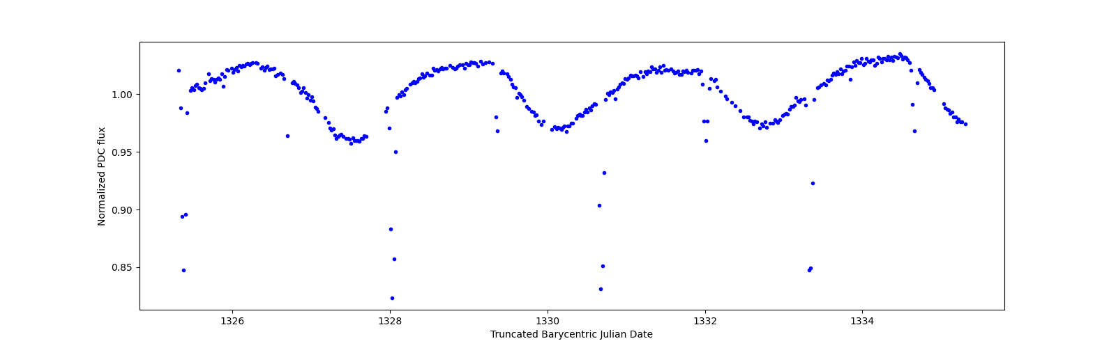 Zoomed-in timeseries plot