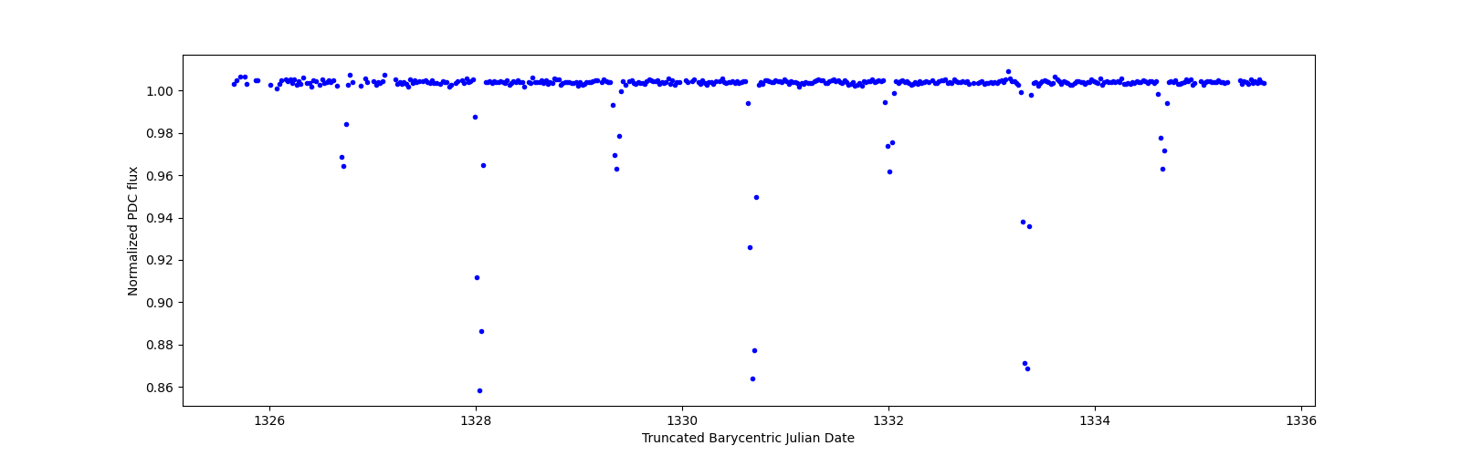 Zoomed-in timeseries plot