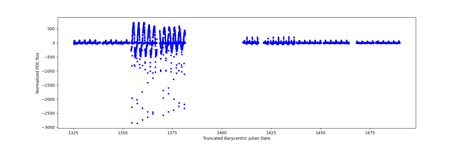 Timeseries plot