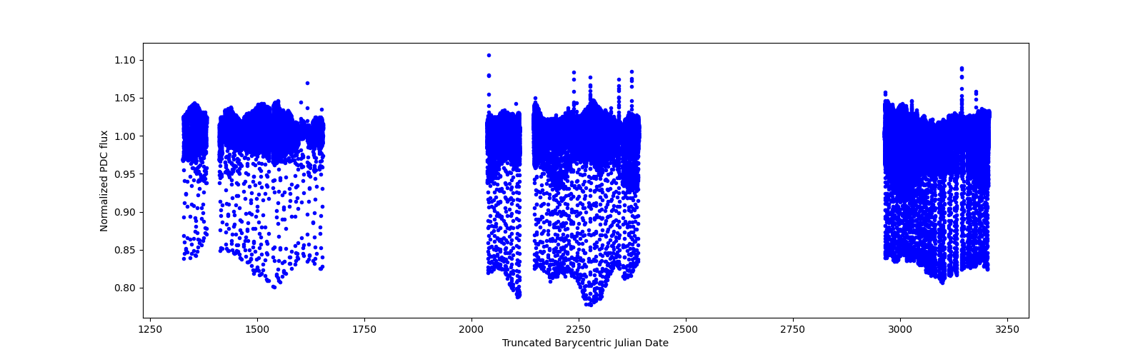 Timeseries plot