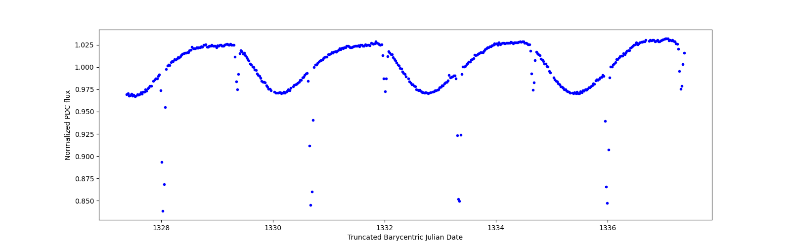 Zoomed-in timeseries plot