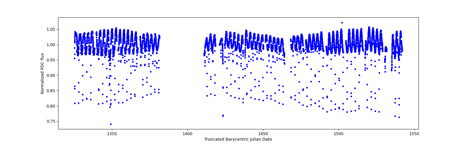 Timeseries plot