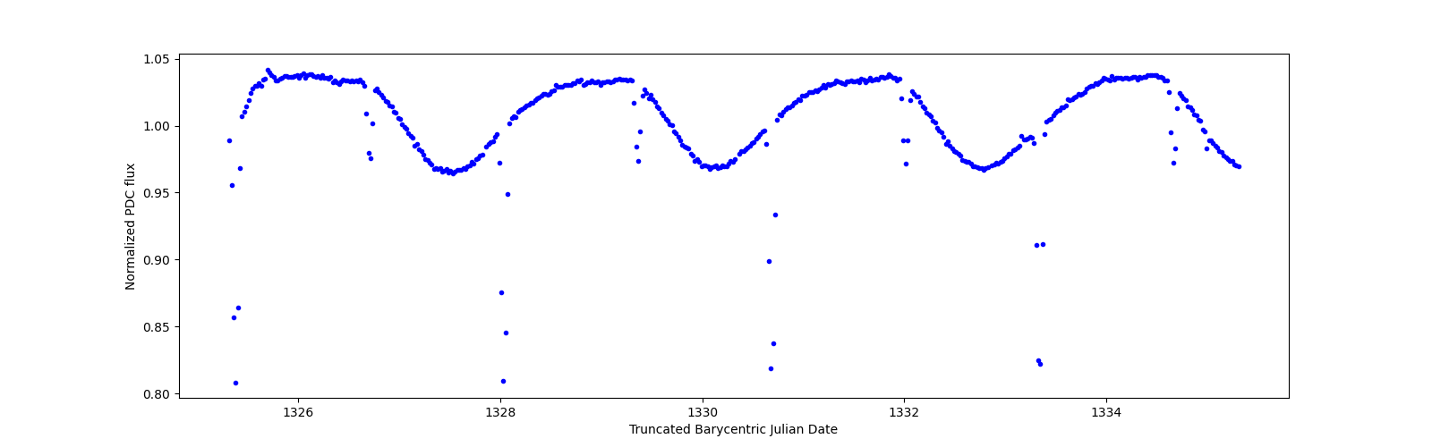 Zoomed-in timeseries plot