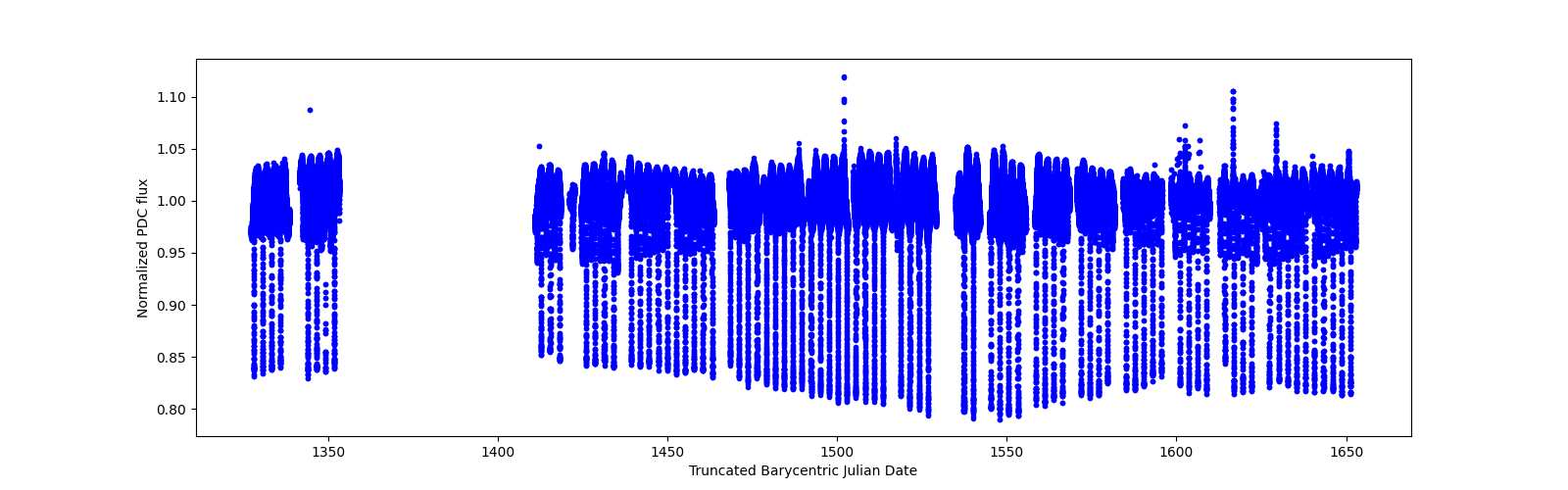 Timeseries plot